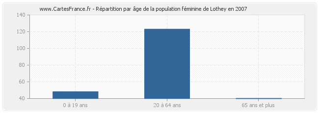 Répartition par âge de la population féminine de Lothey en 2007