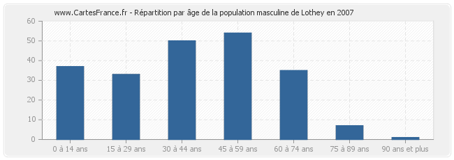 Répartition par âge de la population masculine de Lothey en 2007