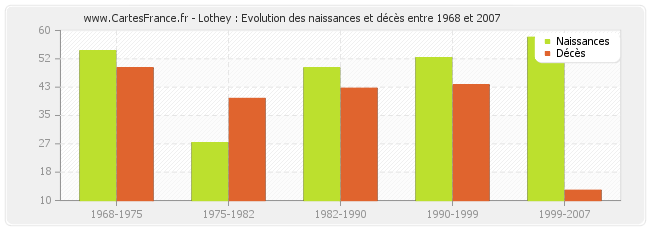 Lothey : Evolution des naissances et décès entre 1968 et 2007