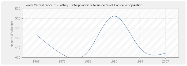 Lothey : Interpolation cubique de l'évolution de la population