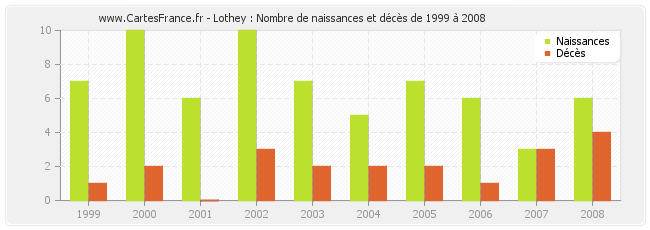 Lothey : Nombre de naissances et décès de 1999 à 2008