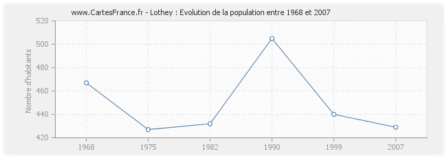 Population Lothey