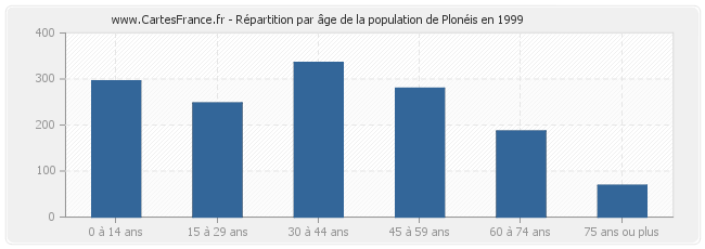 Répartition par âge de la population de Plonéis en 1999