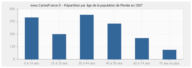 Répartition par âge de la population de Plonéis en 2007