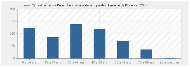 Répartition par âge de la population féminine de Plonéis en 2007