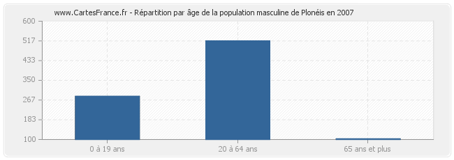 Répartition par âge de la population masculine de Plonéis en 2007