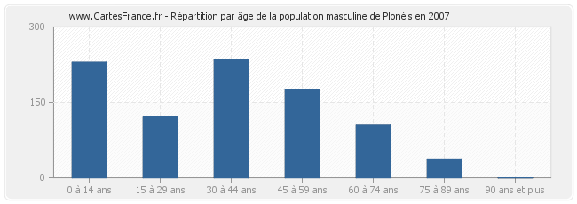 Répartition par âge de la population masculine de Plonéis en 2007