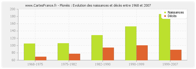 Plonéis : Evolution des naissances et décès entre 1968 et 2007