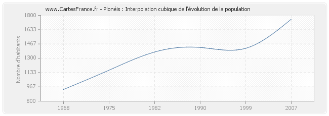 Plonéis : Interpolation cubique de l'évolution de la population