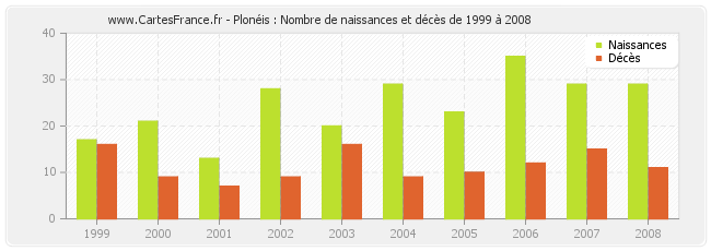 Plonéis : Nombre de naissances et décès de 1999 à 2008