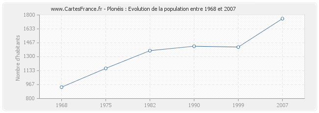 Population Plonéis