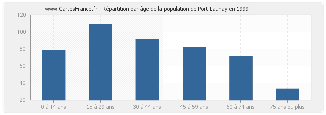 Répartition par âge de la population de Port-Launay en 1999