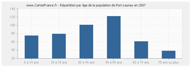 Répartition par âge de la population de Port-Launay en 2007