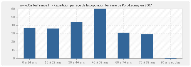 Répartition par âge de la population féminine de Port-Launay en 2007