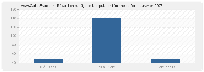 Répartition par âge de la population féminine de Port-Launay en 2007