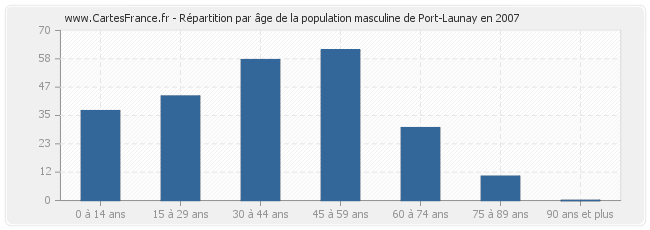 Répartition par âge de la population masculine de Port-Launay en 2007