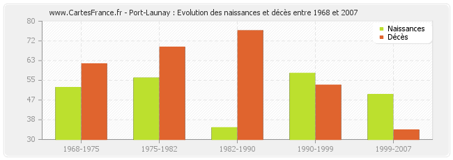 Port-Launay : Evolution des naissances et décès entre 1968 et 2007