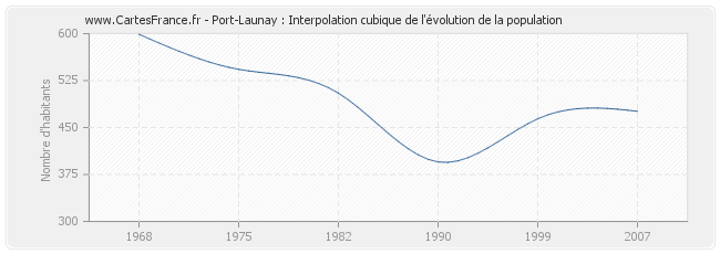 Port-Launay : Interpolation cubique de l'évolution de la population