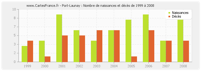 Port-Launay : Nombre de naissances et décès de 1999 à 2008