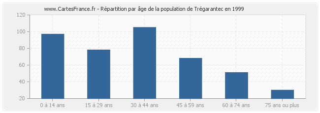 Répartition par âge de la population de Trégarantec en 1999