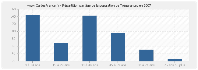 Répartition par âge de la population de Trégarantec en 2007