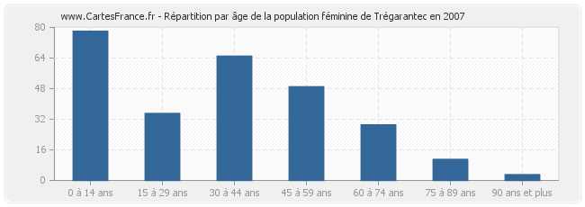 Répartition par âge de la population féminine de Trégarantec en 2007