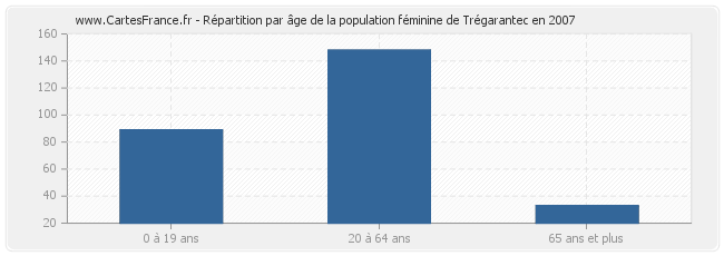 Répartition par âge de la population féminine de Trégarantec en 2007