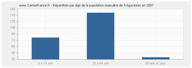 Répartition par âge de la population masculine de Trégarantec en 2007