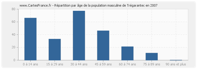 Répartition par âge de la population masculine de Trégarantec en 2007