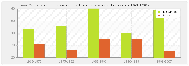 Trégarantec : Evolution des naissances et décès entre 1968 et 2007