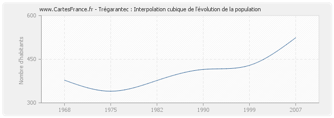 Trégarantec : Interpolation cubique de l'évolution de la population