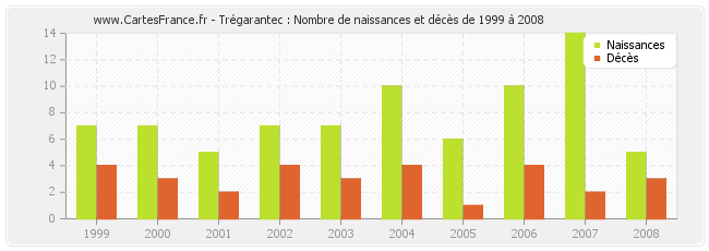 Trégarantec : Nombre de naissances et décès de 1999 à 2008