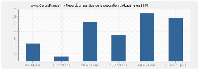 Répartition par âge de la population d'Altagène en 1999