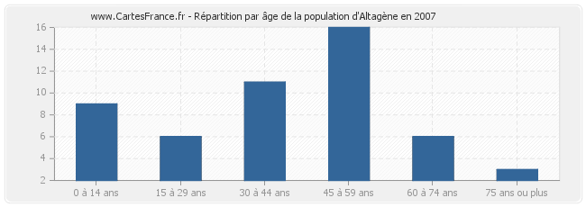 Répartition par âge de la population d'Altagène en 2007