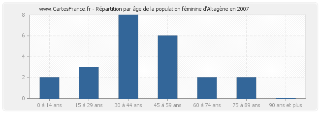 Répartition par âge de la population féminine d'Altagène en 2007