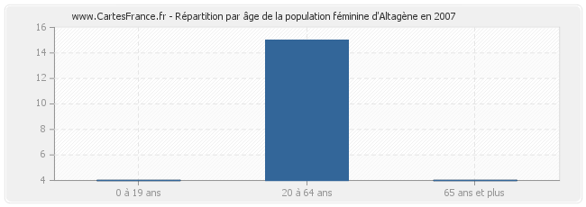 Répartition par âge de la population féminine d'Altagène en 2007