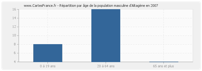 Répartition par âge de la population masculine d'Altagène en 2007