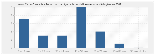 Répartition par âge de la population masculine d'Altagène en 2007