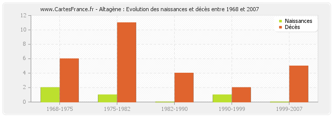 Altagène : Evolution des naissances et décès entre 1968 et 2007