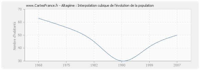 Altagène : Interpolation cubique de l'évolution de la population