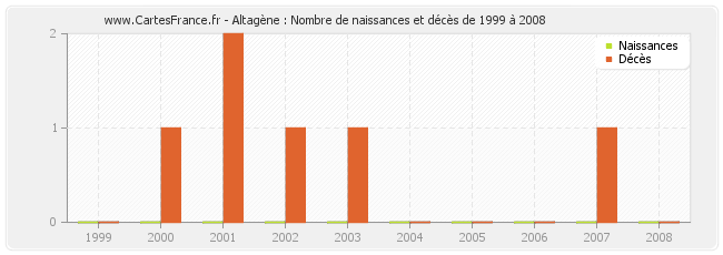 Altagène : Nombre de naissances et décès de 1999 à 2008