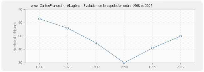 Population Altagène