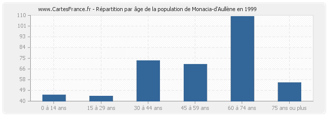 Répartition par âge de la population de Monacia-d'Aullène en 1999