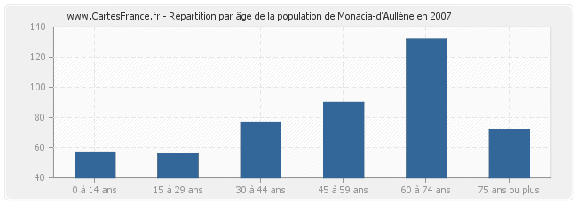 Répartition par âge de la population de Monacia-d'Aullène en 2007