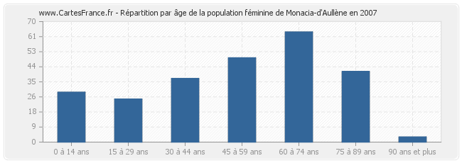 Répartition par âge de la population féminine de Monacia-d'Aullène en 2007