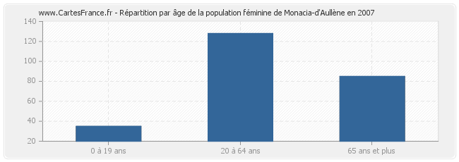 Répartition par âge de la population féminine de Monacia-d'Aullène en 2007