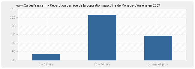 Répartition par âge de la population masculine de Monacia-d'Aullène en 2007