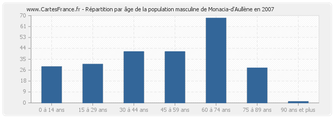 Répartition par âge de la population masculine de Monacia-d'Aullène en 2007