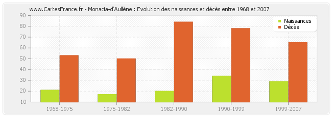 Monacia-d'Aullène : Evolution des naissances et décès entre 1968 et 2007