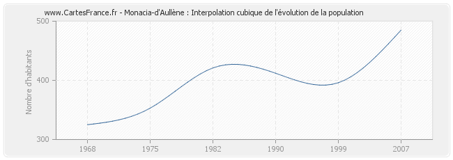 Monacia-d'Aullène : Interpolation cubique de l'évolution de la population